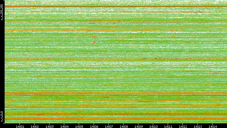 Src. IP vs. Time