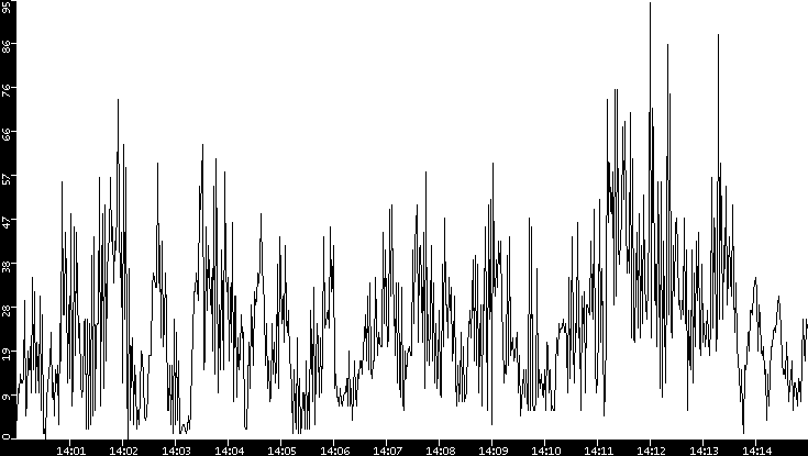 Throughput vs. Time