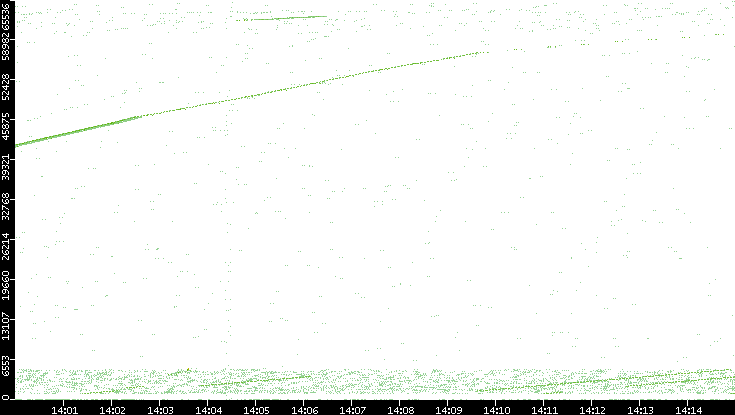 Src. Port vs. Time