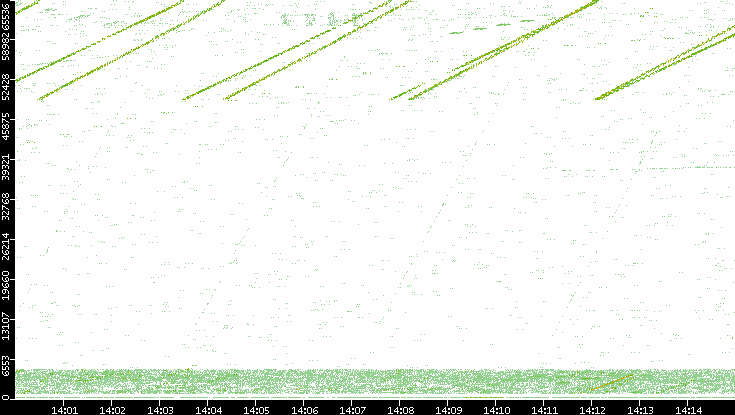 Src. Port vs. Time