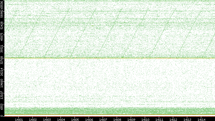 Dest. Port vs. Time