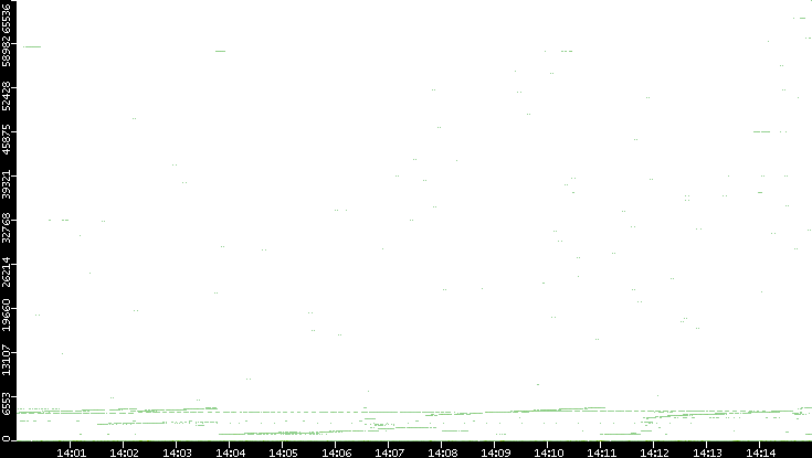 Dest. Port vs. Time