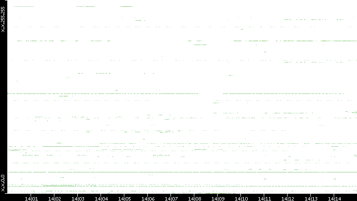 Src. IP vs. Time