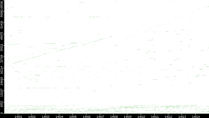 Src. Port vs. Time