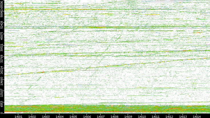 Dest. Port vs. Time