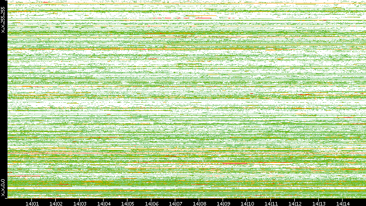 Src. IP vs. Time