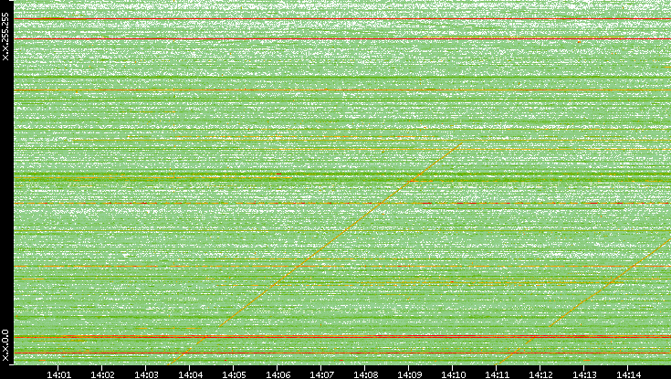 Dest. IP vs. Time