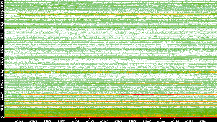 Dest. Port vs. Time