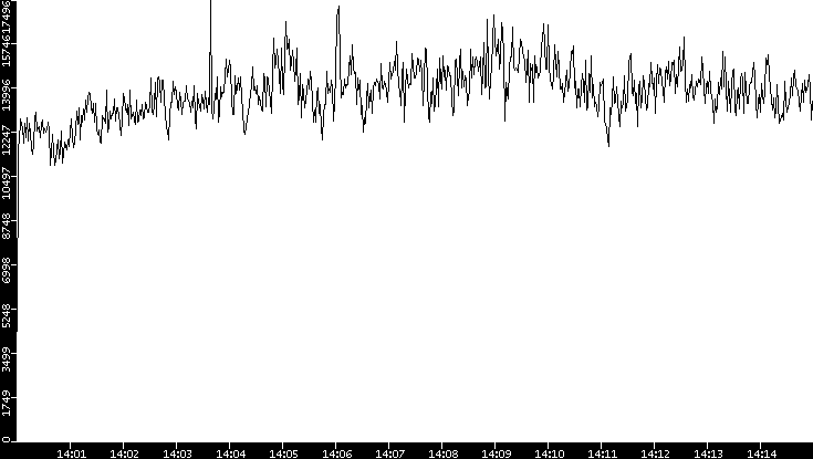 Throughput vs. Time