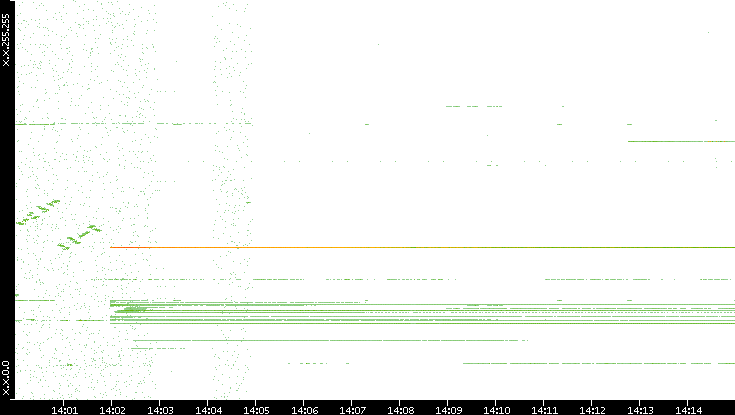 Dest. IP vs. Time
