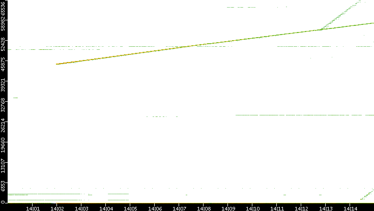 Dest. Port vs. Time