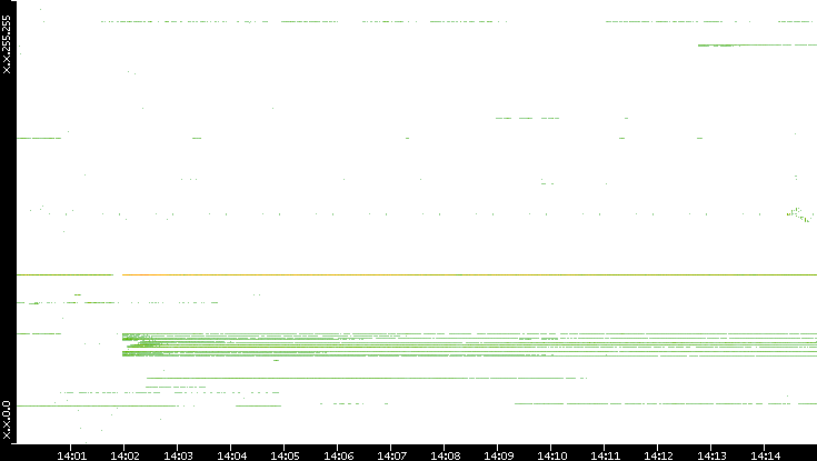 Src. IP vs. Time
