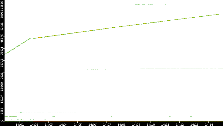 Src. Port vs. Time