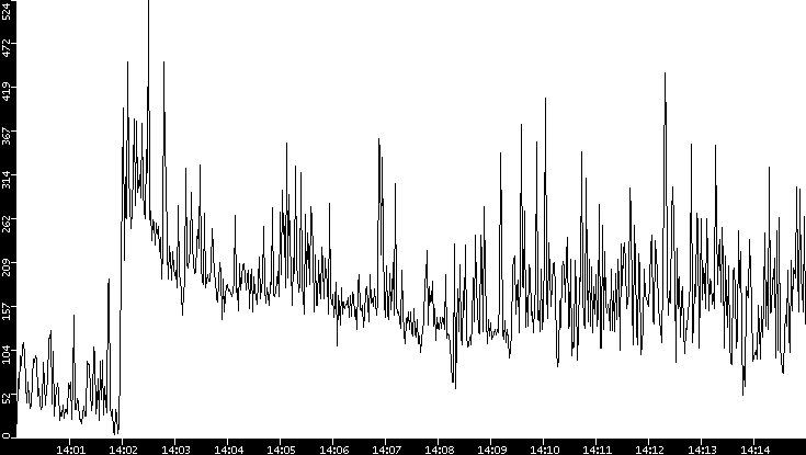 Throughput vs. Time
