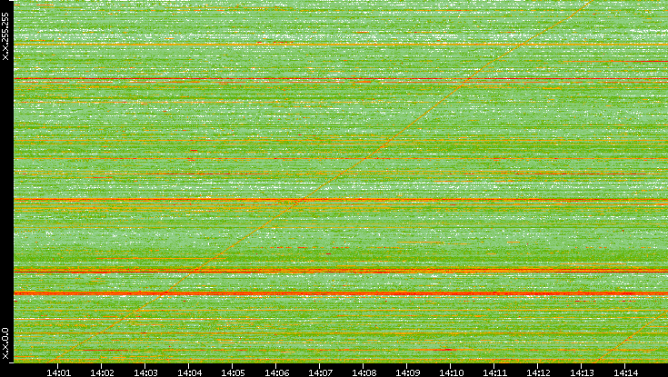 Dest. IP vs. Time