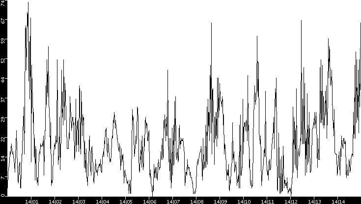 Throughput vs. Time