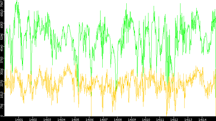 Entropy of Port vs. Time