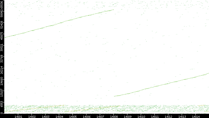 Src. Port vs. Time