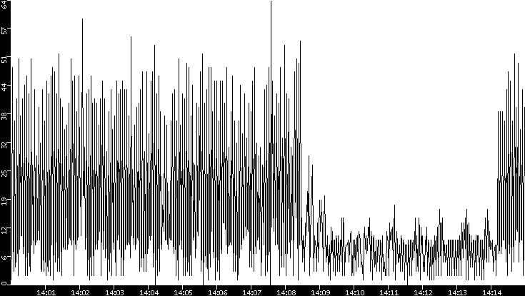 Throughput vs. Time
