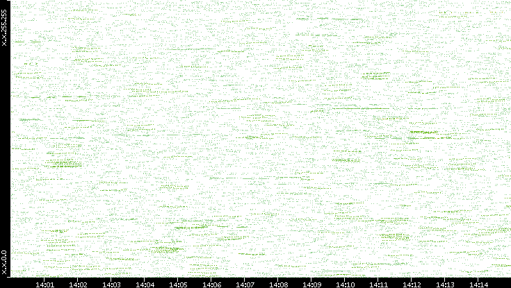 Dest. IP vs. Time