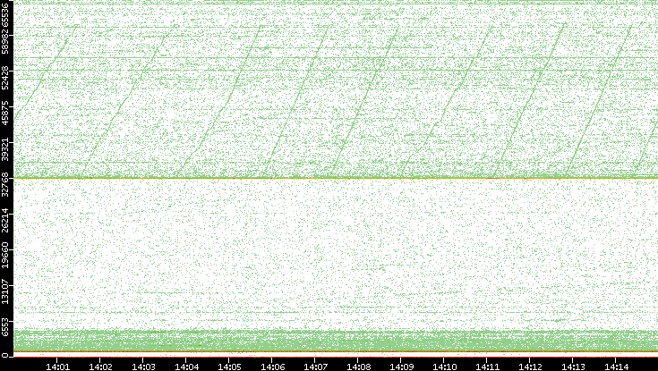 Dest. Port vs. Time