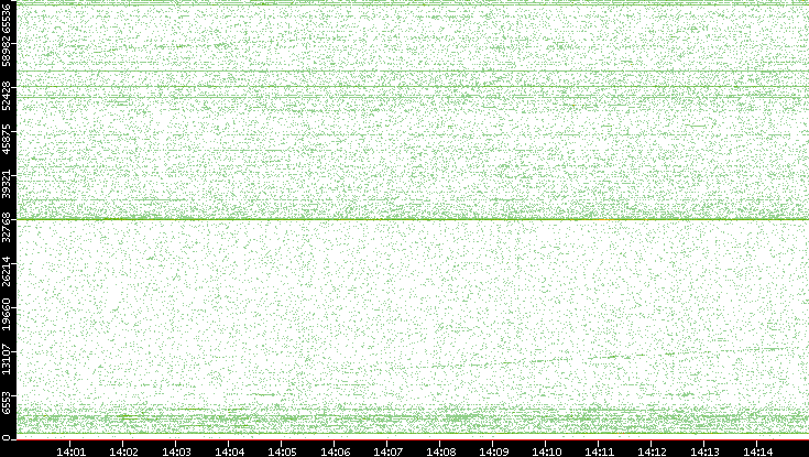 Src. Port vs. Time