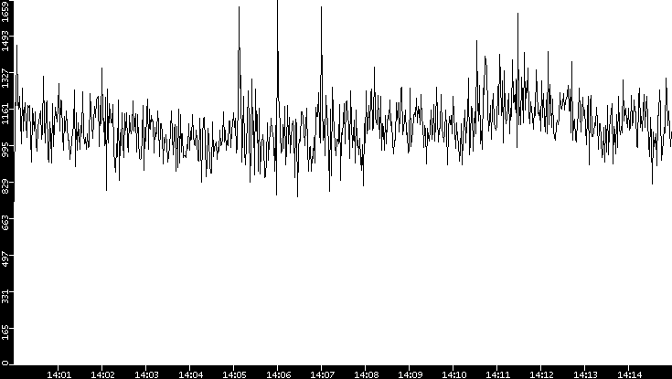 Throughput vs. Time