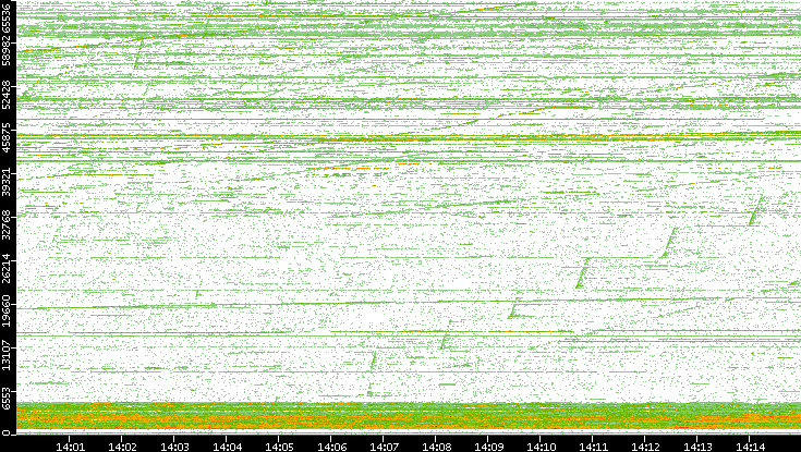 Dest. Port vs. Time