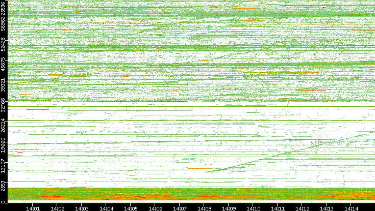 Src. Port vs. Time