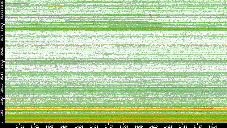 Dest. Port vs. Time