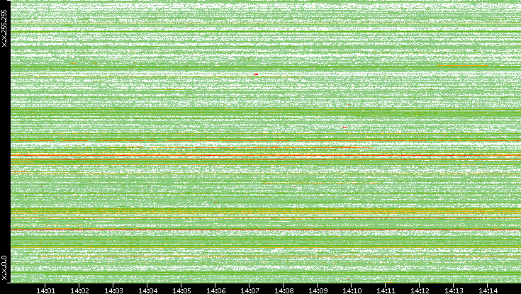 Src. IP vs. Time