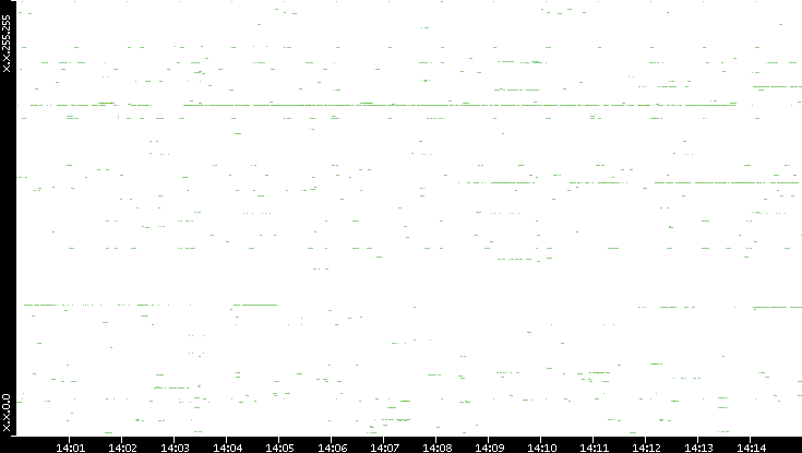 Dest. IP vs. Time