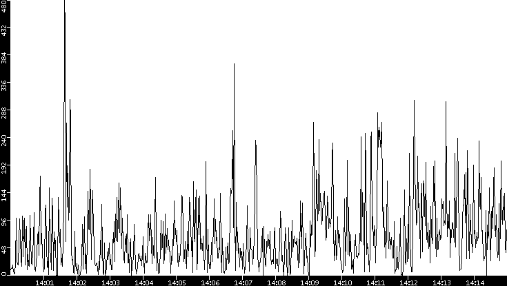 Throughput vs. Time