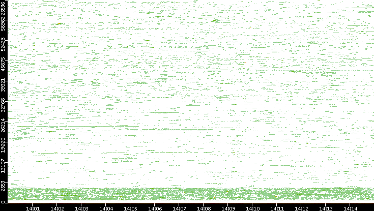 Dest. Port vs. Time
