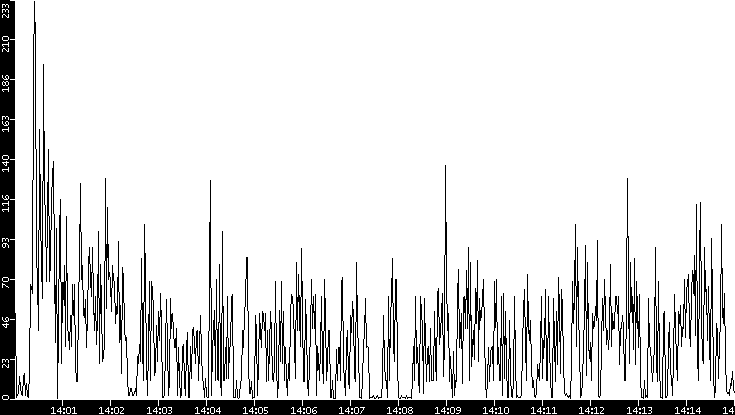 Throughput vs. Time