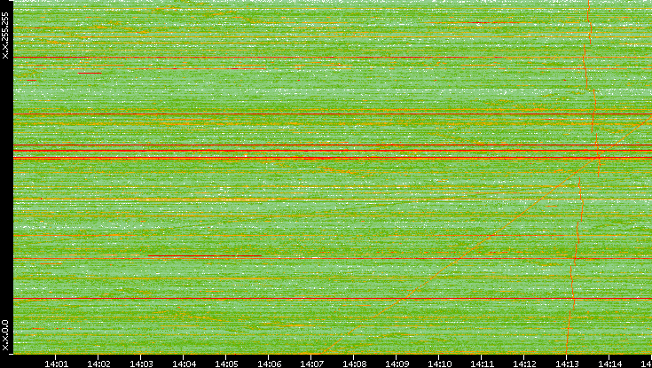 Dest. IP vs. Time