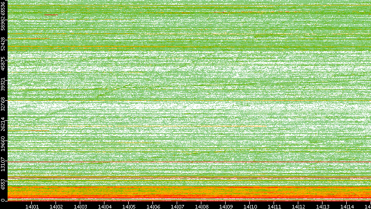Dest. Port vs. Time