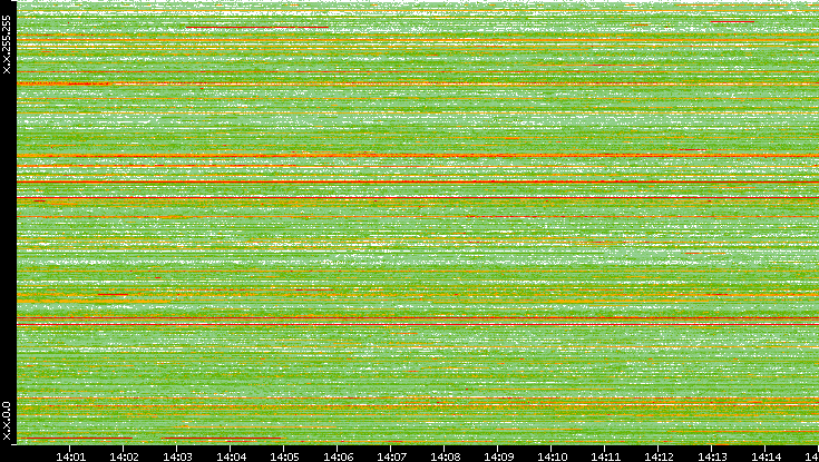 Src. IP vs. Time