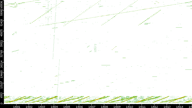Src. Port vs. Time