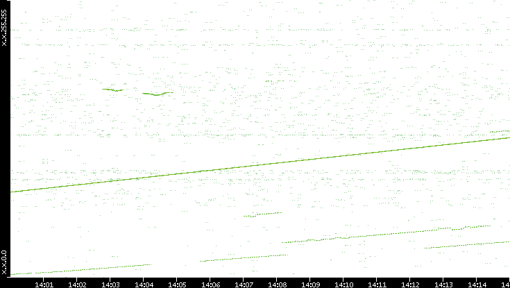 Dest. IP vs. Time