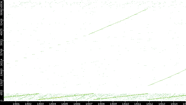 Src. Port vs. Time
