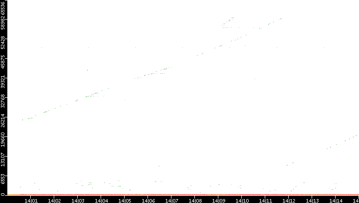 Dest. Port vs. Time