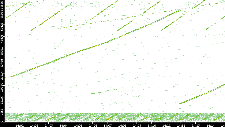 Src. Port vs. Time