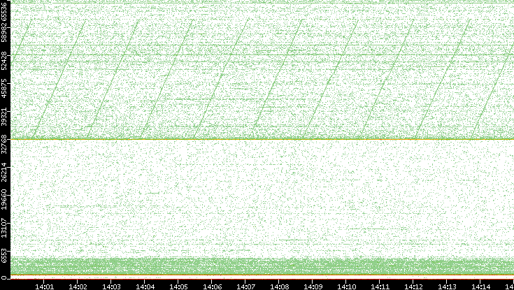 Dest. Port vs. Time