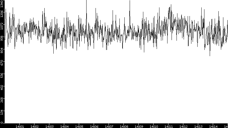 Throughput vs. Time