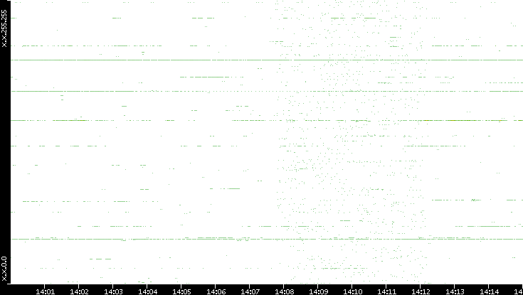 Dest. IP vs. Time