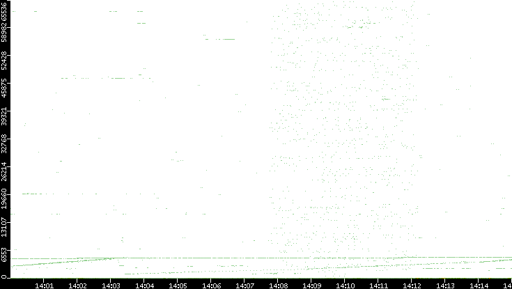 Dest. Port vs. Time