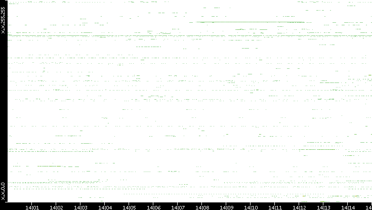 Src. IP vs. Time