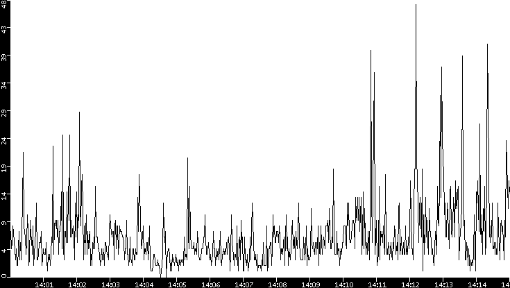 Throughput vs. Time