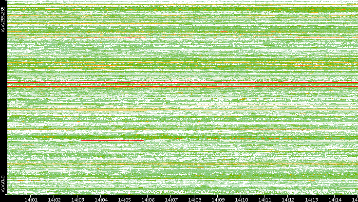 Dest. IP vs. Time